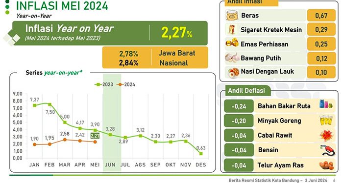 BPS Rilis Inflasi Mei 2024