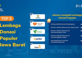BAZNAS Jabar Raih Peringkat Top of Mind Nomor Satu di Jawa Barat