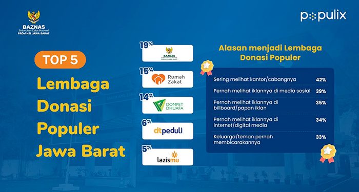 BAZNAS Jabar Raih Peringkat Top of Mind Nomor Satu di Jawa Barat