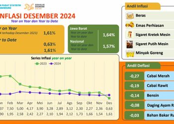 Sambut 2025, BPS Laporkan Kondisi Inflasi Kota Bandung Stabil