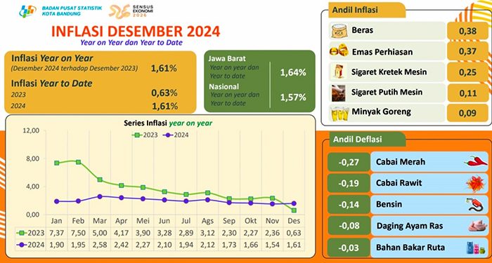 Sambut 2025, BPS Laporkan Kondisi Inflasi Kota Bandung Stabil