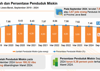 Penduduk Miskin di Jawa Barat Sebanyak 3,67 Juta Orang Per September 2024