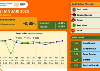 Tren Positif Terus Berlanjut, BPS Rilis Inflasi Kota Bandung Januari 2025