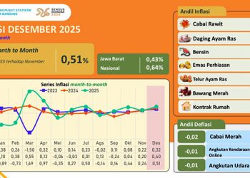 Wisata dan Hotel Terus Menguat, BPS: Inflasi Bandung 2025 Terkendali