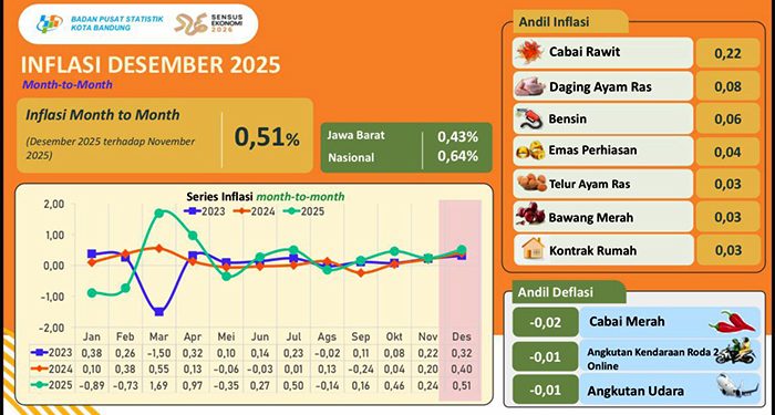Wisata dan Hotel Terus Menguat, BPS: Inflasi Bandung 2025 Terkendali